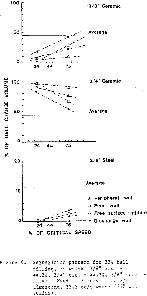 semi-autogenous-grinding mill feed of slurry