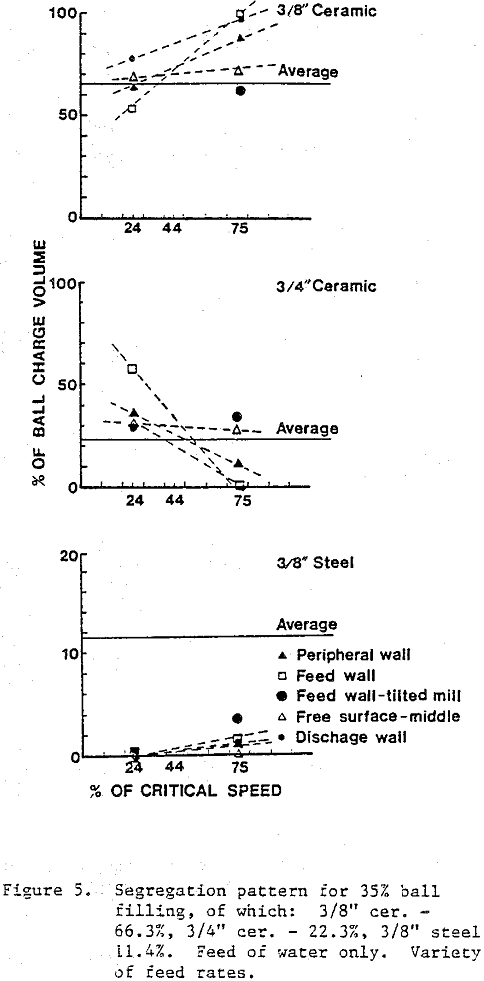 semi-autogenous-grinding mill feed of water