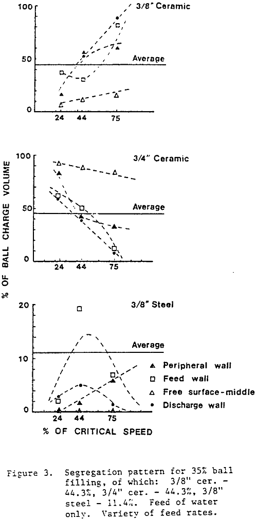 semi-autogenous-grinding mill segregation pattern