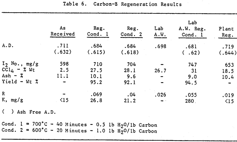 activated-carbon-b-regeneration-results