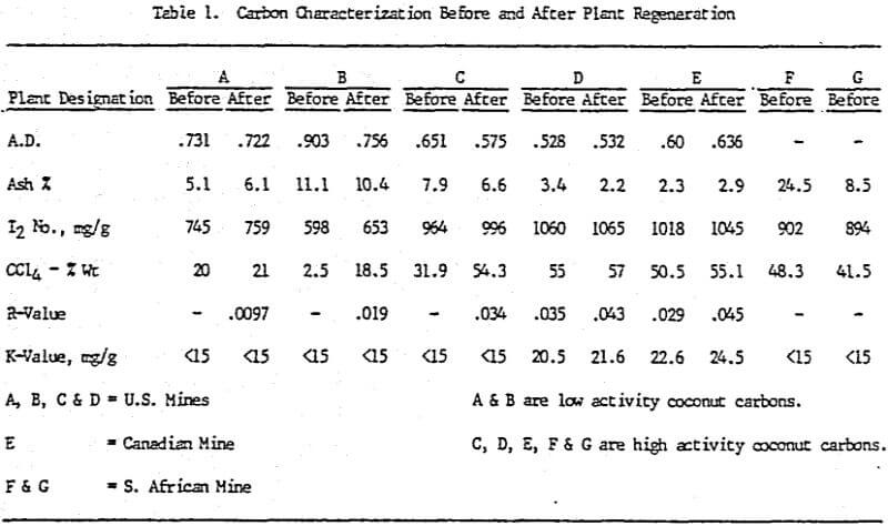 activated-carbon-characterization