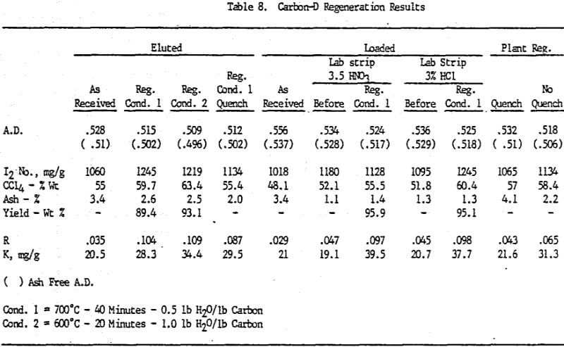 activated-carbon-d-regeneration-results