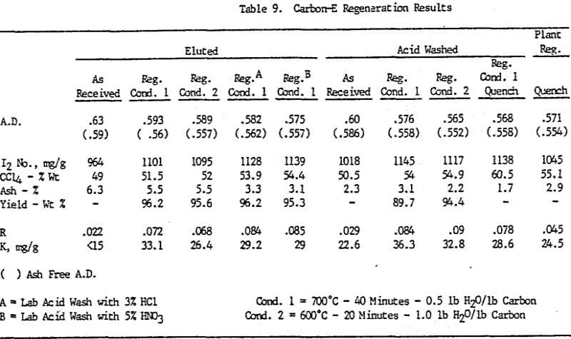 activated-carbon-e-regeneration-results