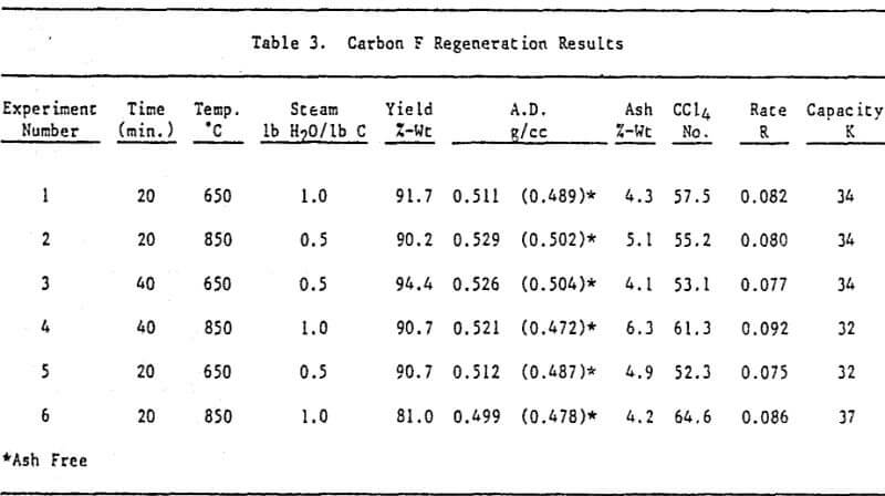 activated-carbon-regeneration-results