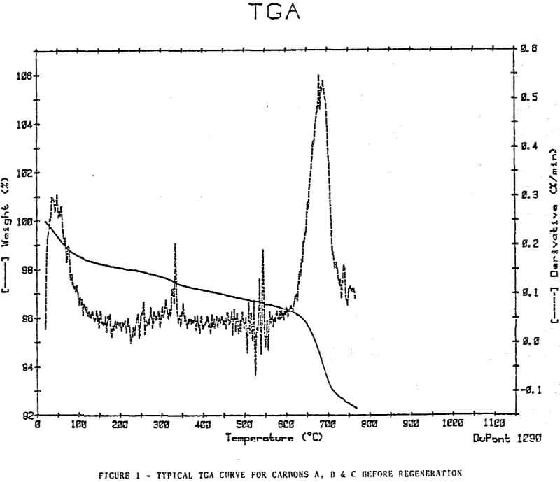 activated-carbon tga curve