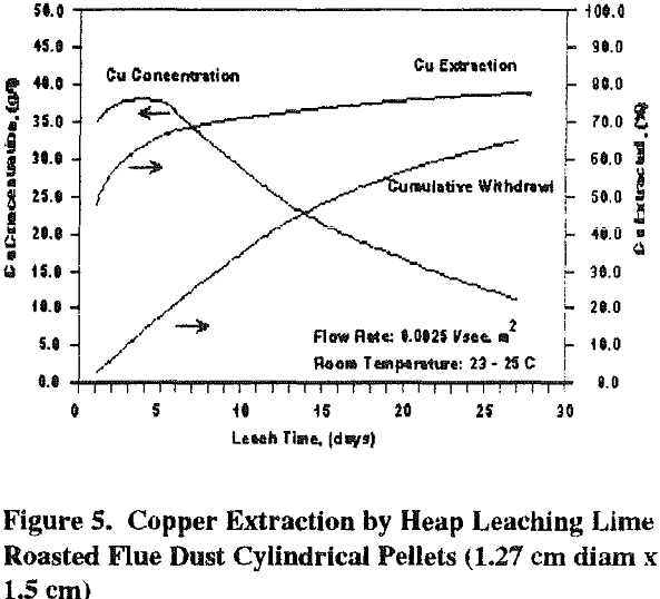 ammoniacal heap leaching cylindrical pellets