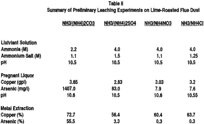 ammoniacal-heap-leaching-summary