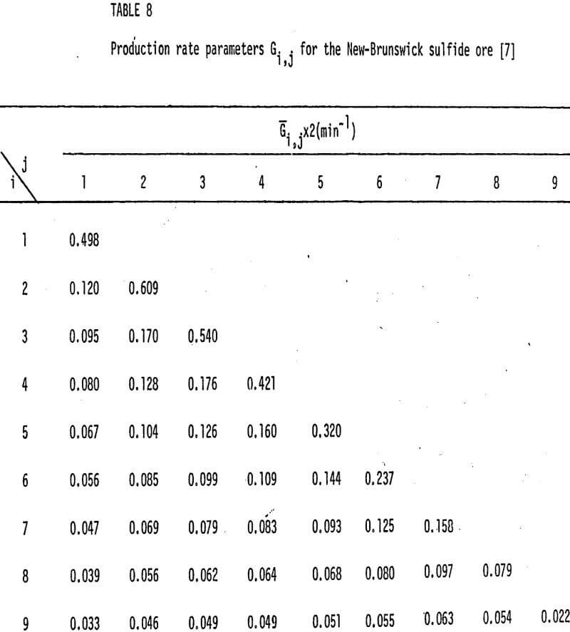 ball-and-rod-mill-grinding sulfide ore