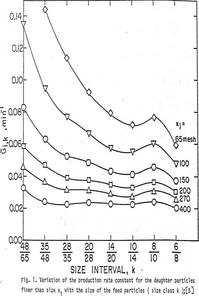 ball-and-rod-mill-grinding variation