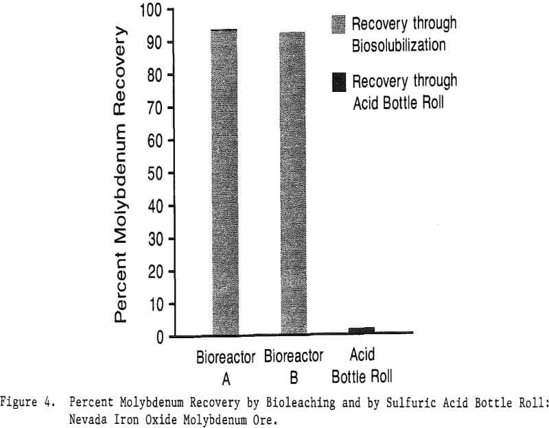 bioreduction bottle rolls