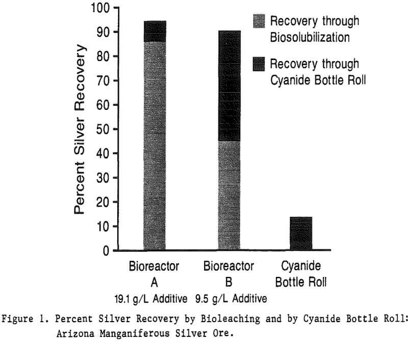 bioreduction cyanide bottle roll