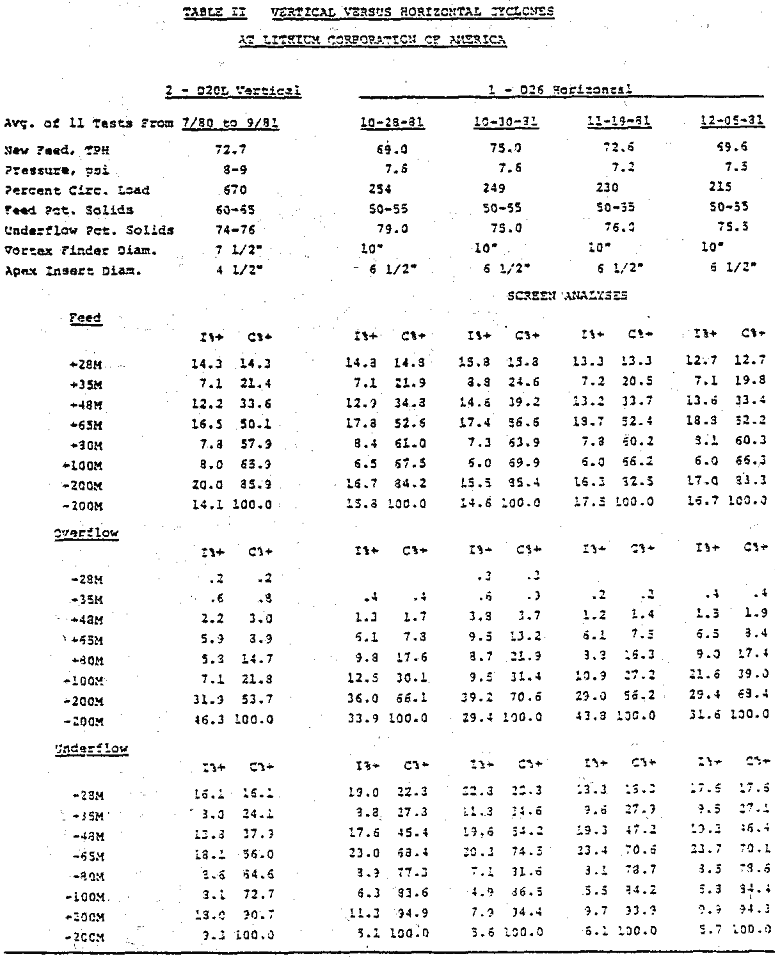 closed circuit grinding vertical versus horizontal cyclones at lithium corporation