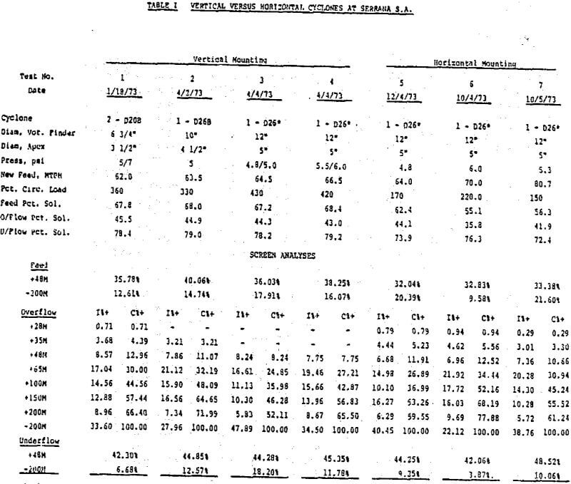 closed circuit grinding vertical versus horizontal cyclones