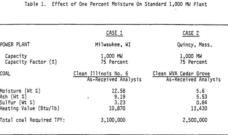 coal-dewatering-effect-of-one-percent-moisture