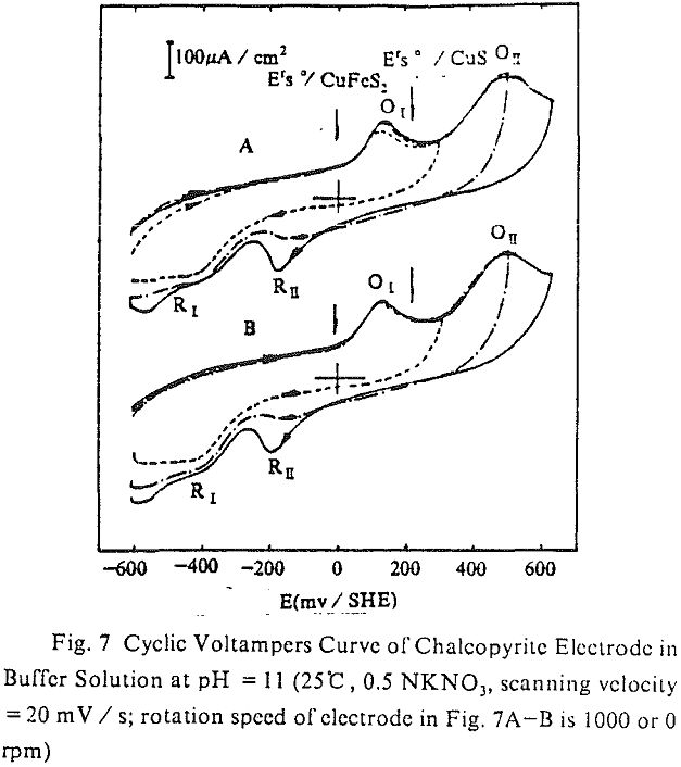 collectorless flotation cyclic voltampers