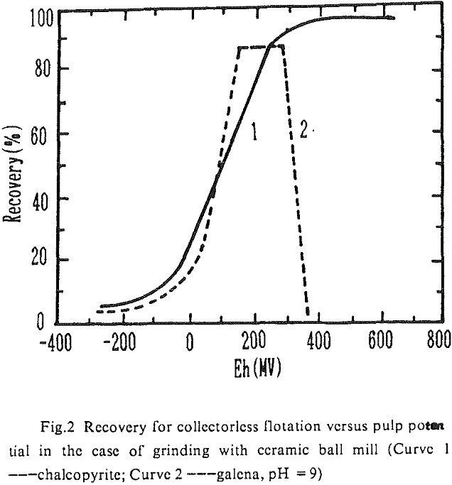 collectorless flotation pulp potential