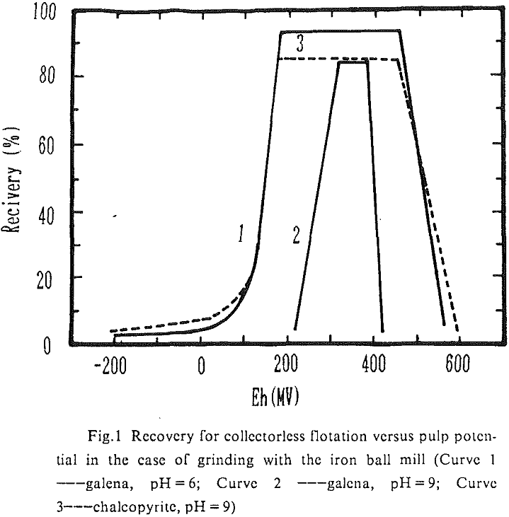 collectorless flotation recovery