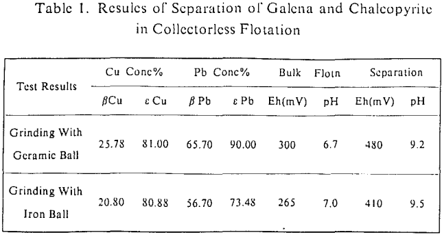 collectorless-flotation-results