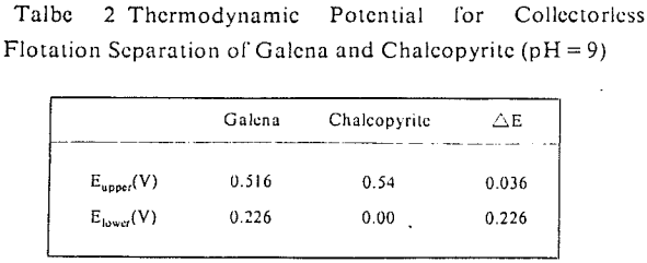 collectorless-flotation-thermodynamic