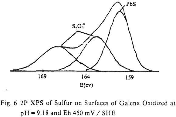 collectorless-flotation-xps-of-sulfur