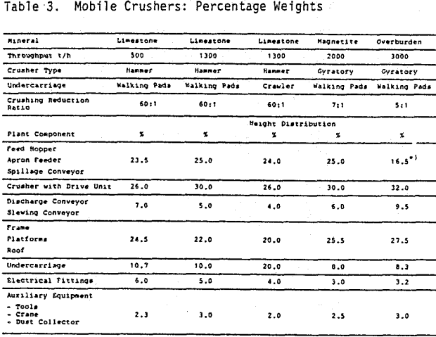 crushing-conveying percentage weight