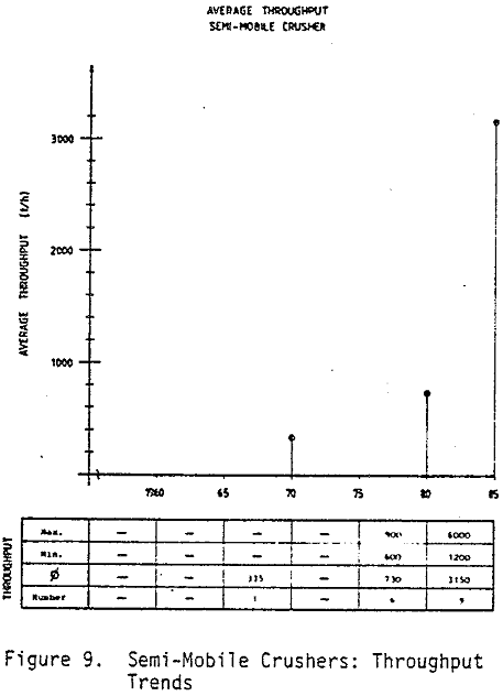 crushing-conveying-semi-mobile-crusher throughput trends