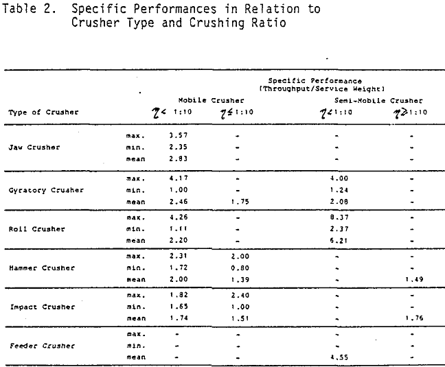 crushing-conveying specific performance