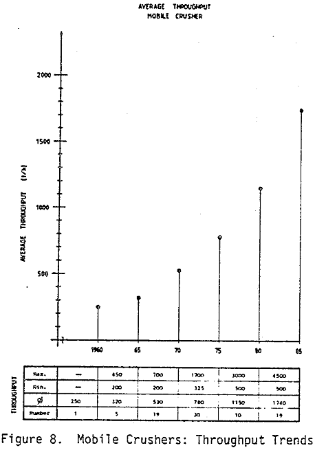 crushing-conveying throughput trends