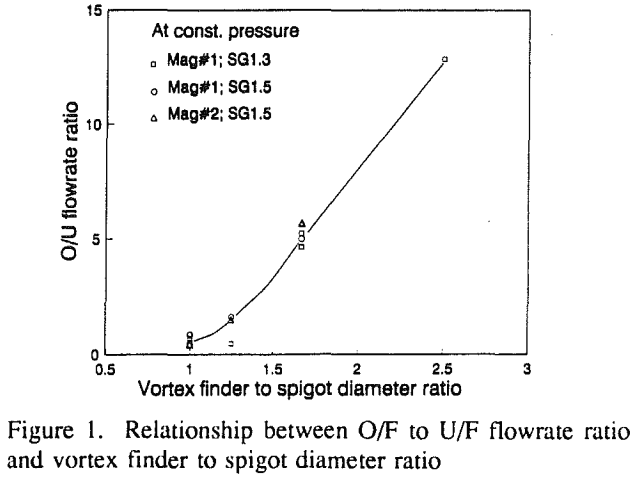 dense-medium-cyclone-vortex-finder