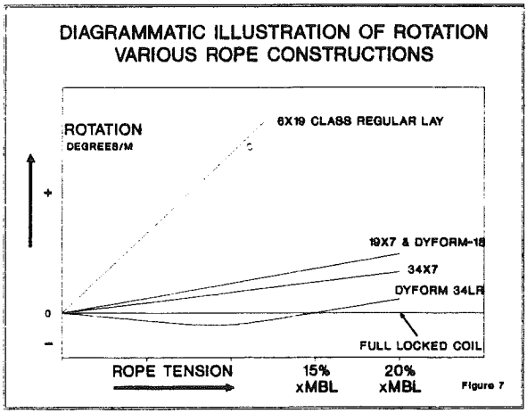 drum-hoist-ropes-construction