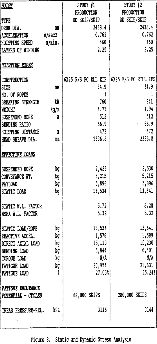 drum hoist ropes stress analysis