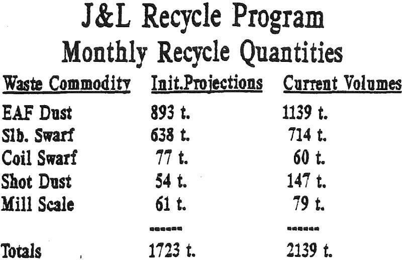 dust gold monthly recycle quantities