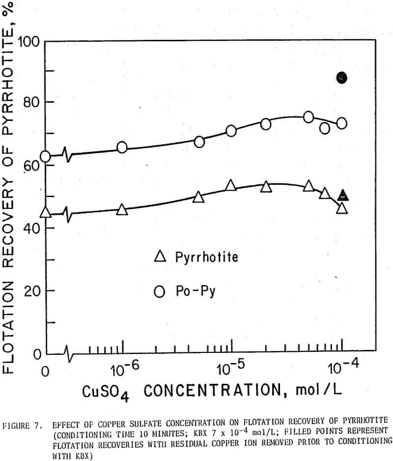 effect of pyrite-pyrrhotite effect of copper sulfate