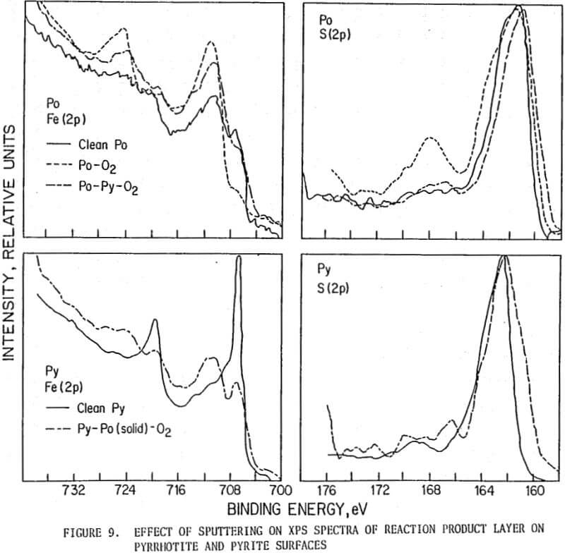 effect of pyrite-pyrrhotite effect of sputtering