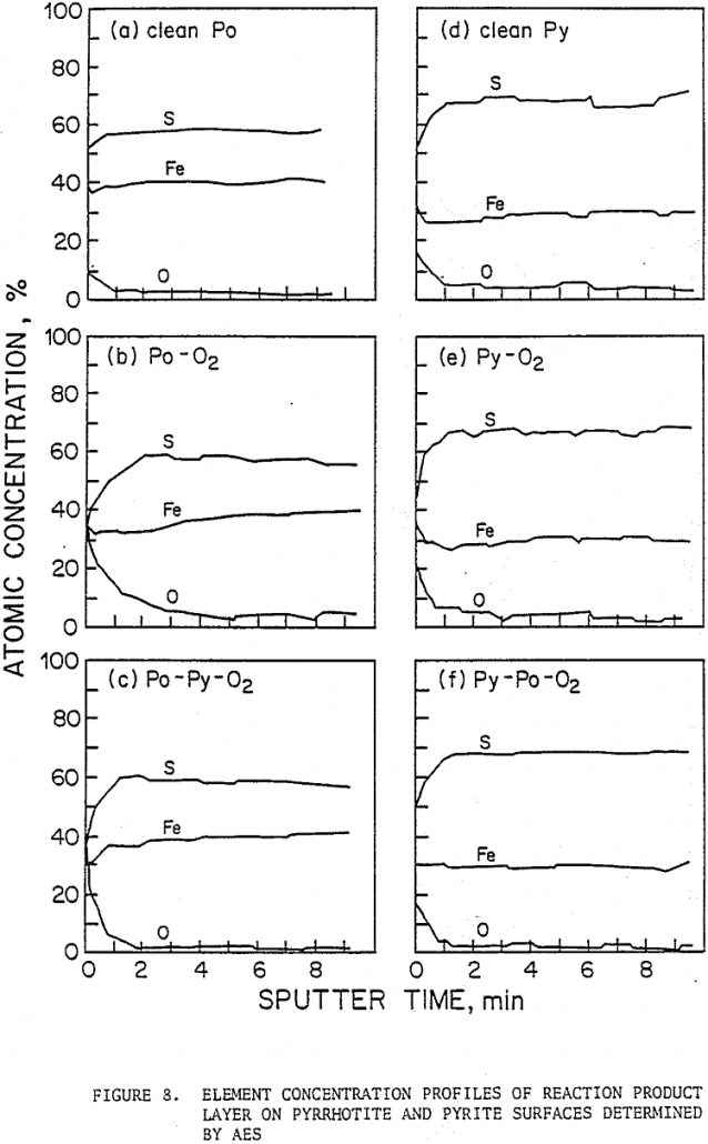 effect of pyrite-pyrrhotite element concentration