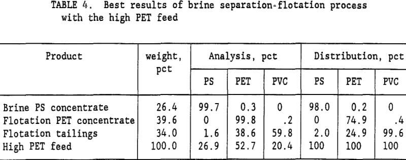 elutriation-flotation-best-results