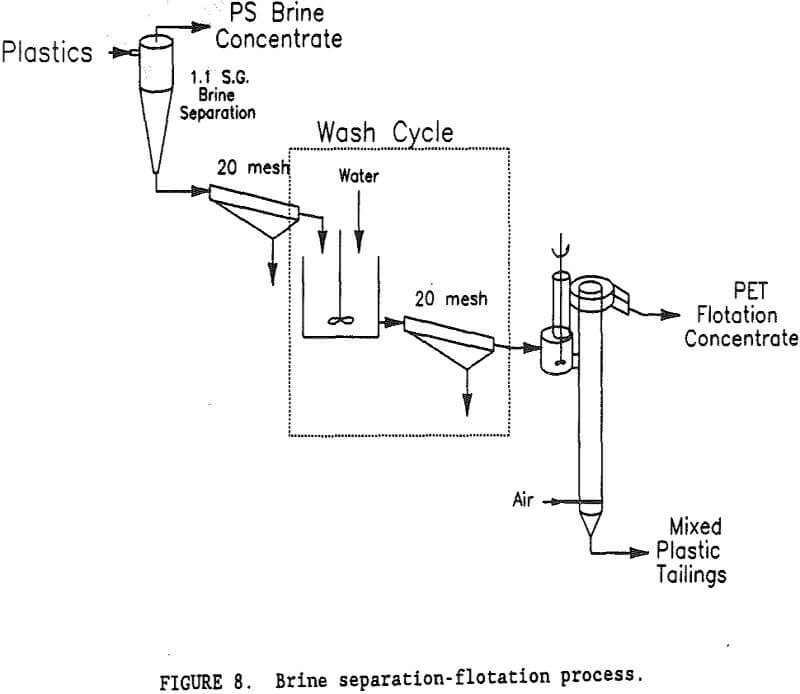 elutriation-flotation brine separation