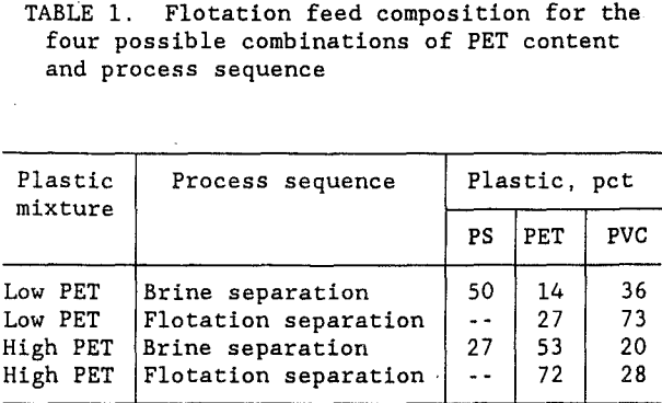 elutriation-flotation-feed-composition