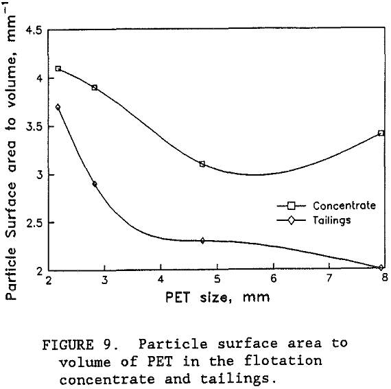 elutriation-flotation particle surface area