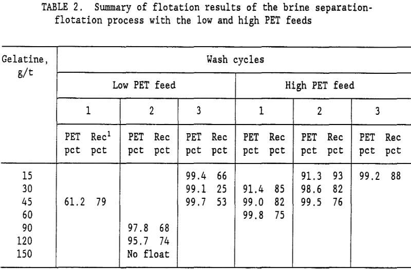 elutriation-flotation summary