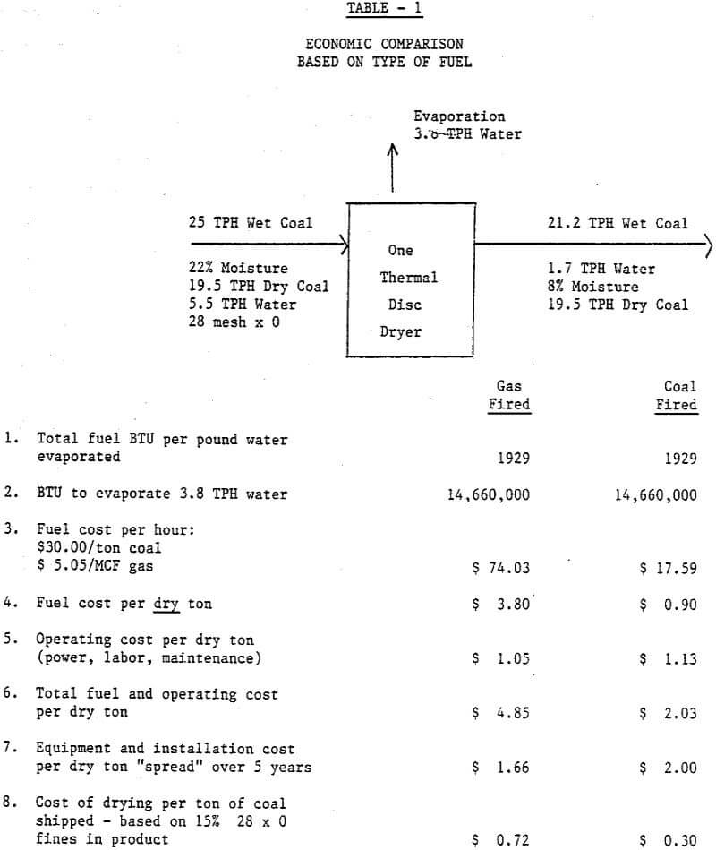 filter cake economic comparison