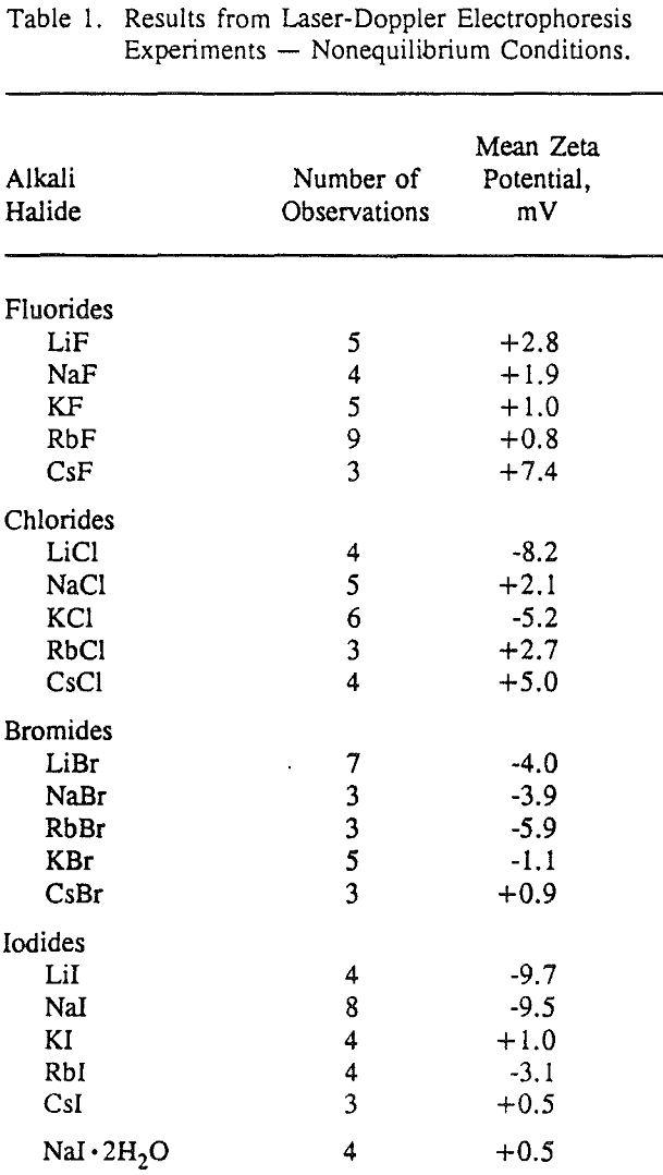 flotation adsorption of collector results