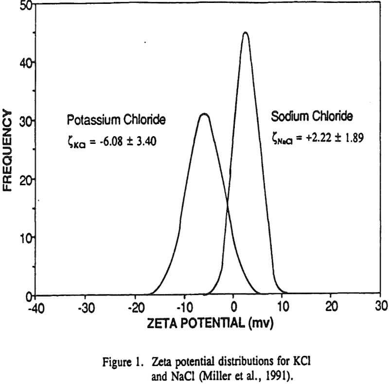 flotation adsorption of collector zeta potential