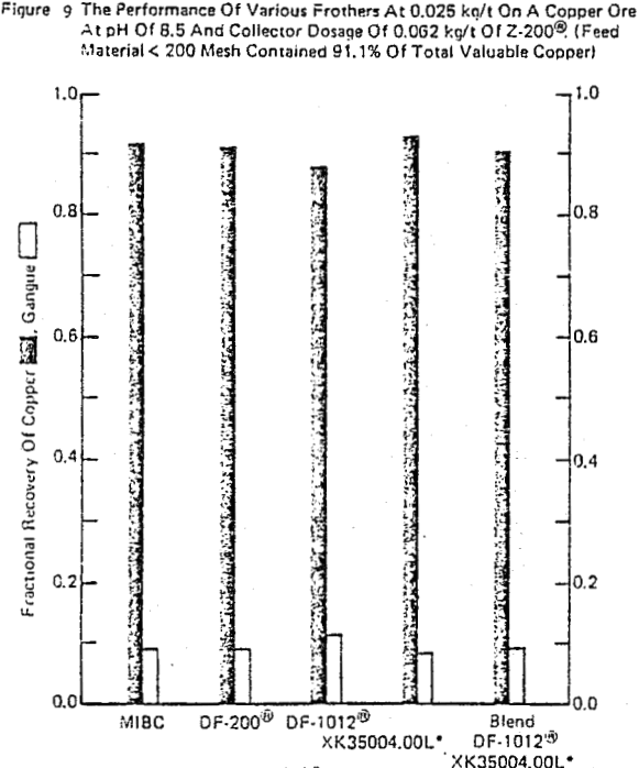 flotation collector dosage