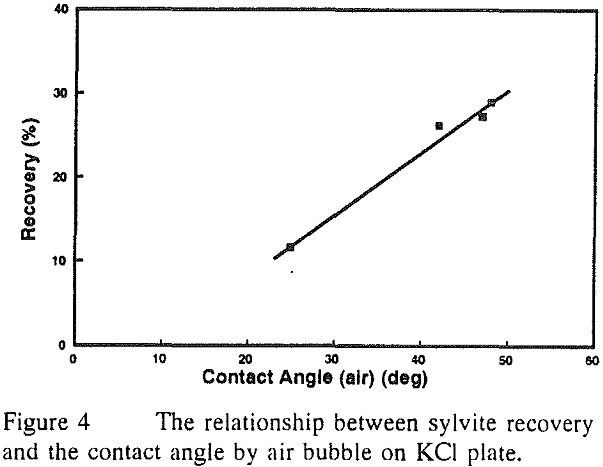 flotation-contact-angle