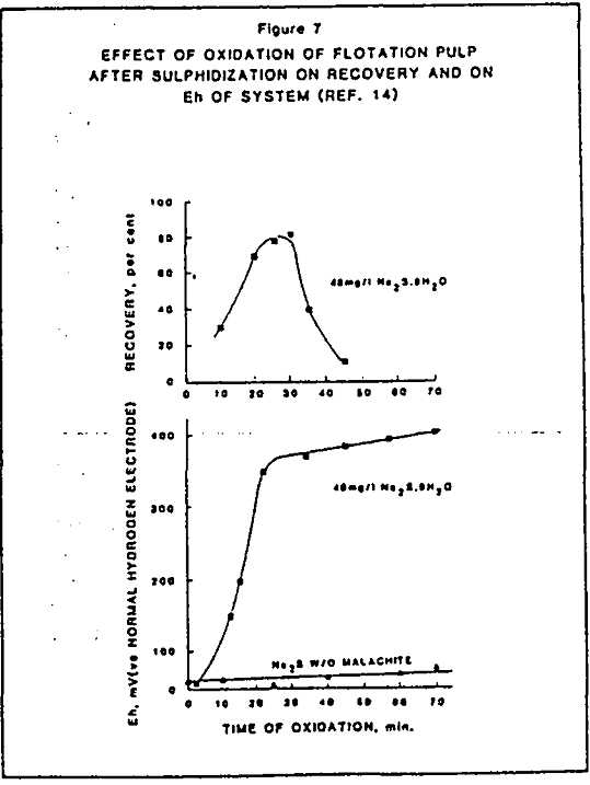 flotation effect of oxidation