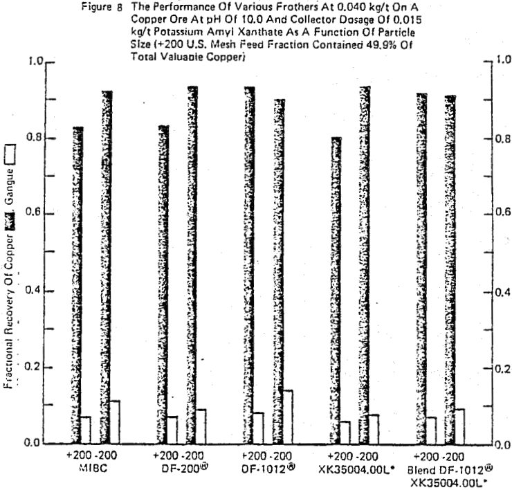 flotation feed fraction