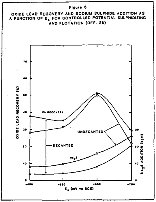 flotation oxide lead recovery