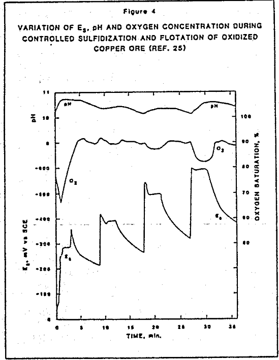 flotation oxygen concentration