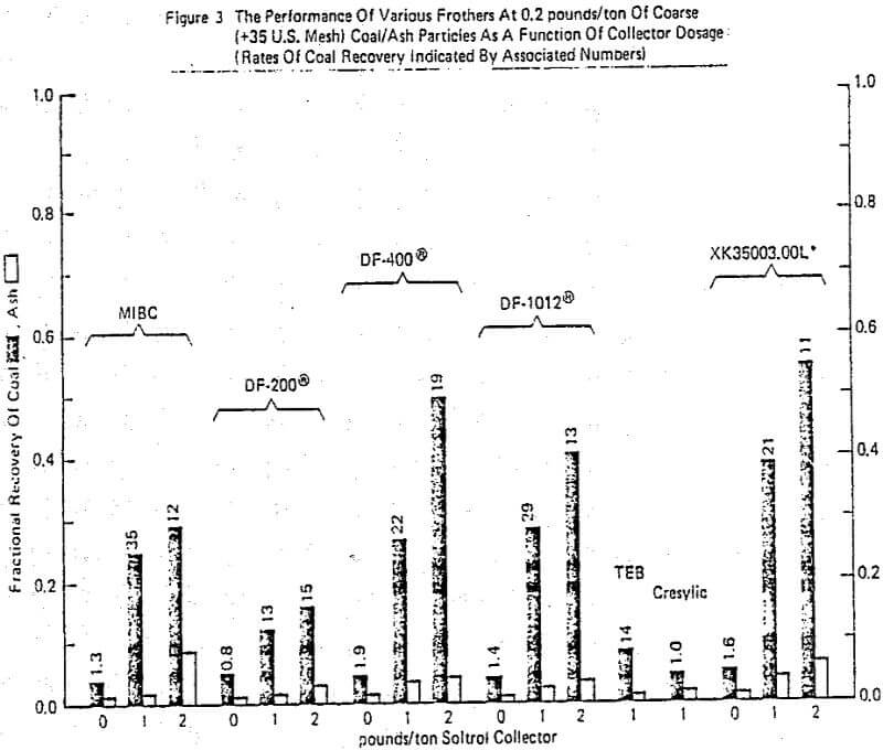 flotation performance of various frothers